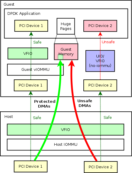 Vfio-设备分配-dpdk.png